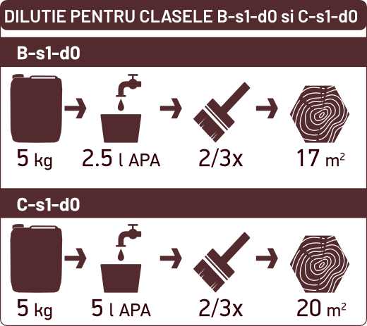 Solutie ignifugare Bochemit Antiflash diagrama dilutie Solutie ignifugare Bochemit Antiflash - diagrama dilutie